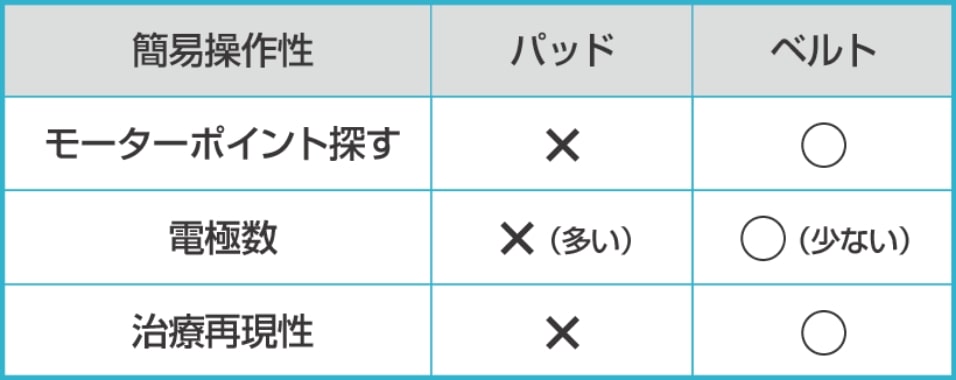 簡易操作性、パッド、ベルトの比較表