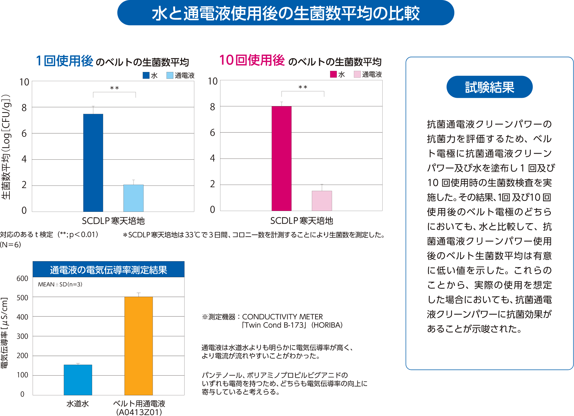 水と通電液使用後の生菌数平均の比較と使用実験のご感想