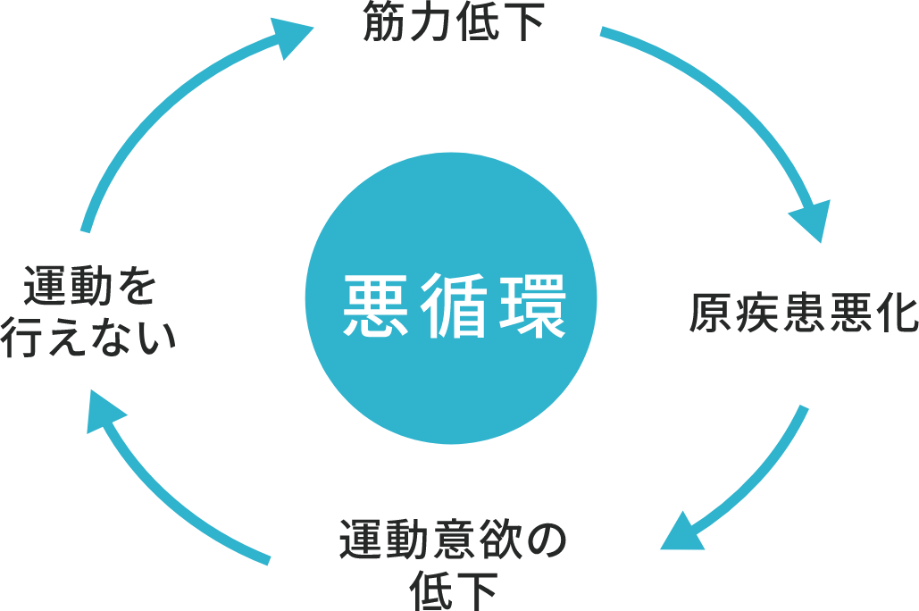 筋力低下　原疾患悪化　運動意欲の低下　運動を行えないの悪循環