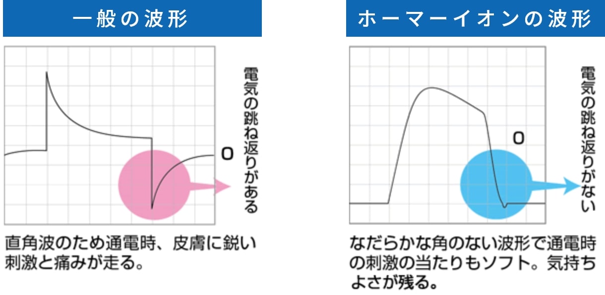 一般の波形とホーマーイオンの波形