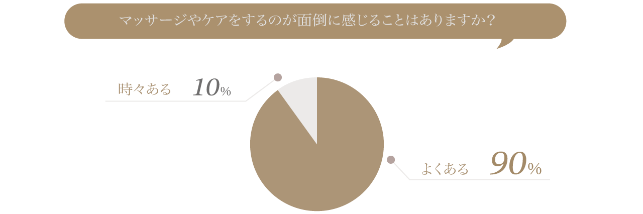 マッサージやケアをするのが面倒に感じることはありますか？